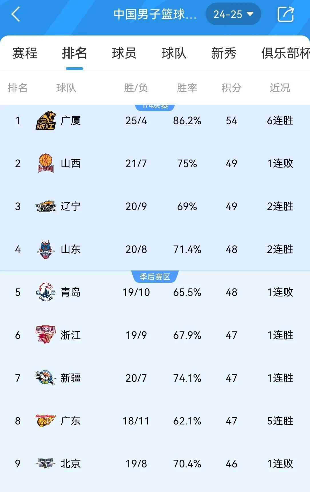 包含广东宏远本土球员表现抢眼，获得赞誉的词条